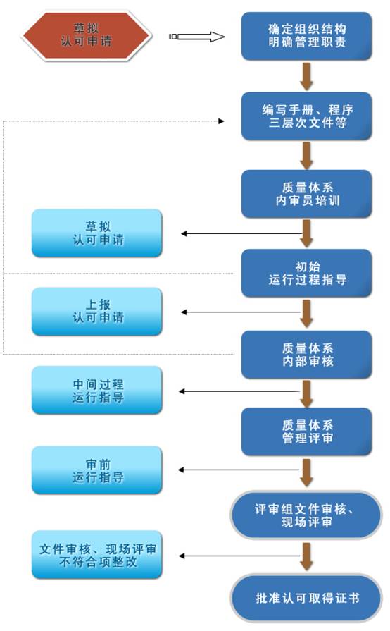 实验室认可流程图